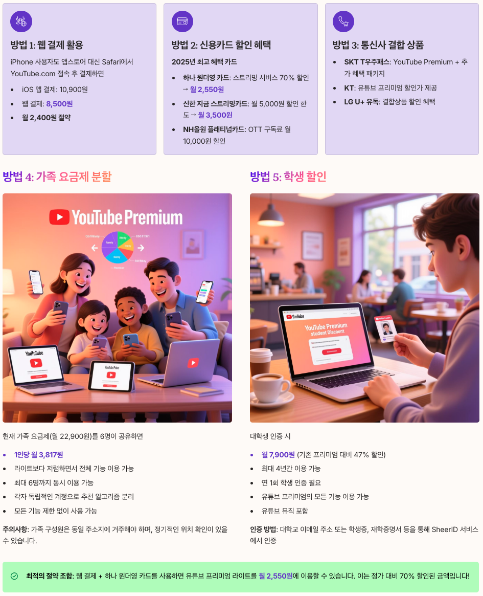 유튜브 프리미엄 더 싸게 이용하는 검증된 방법 5가지