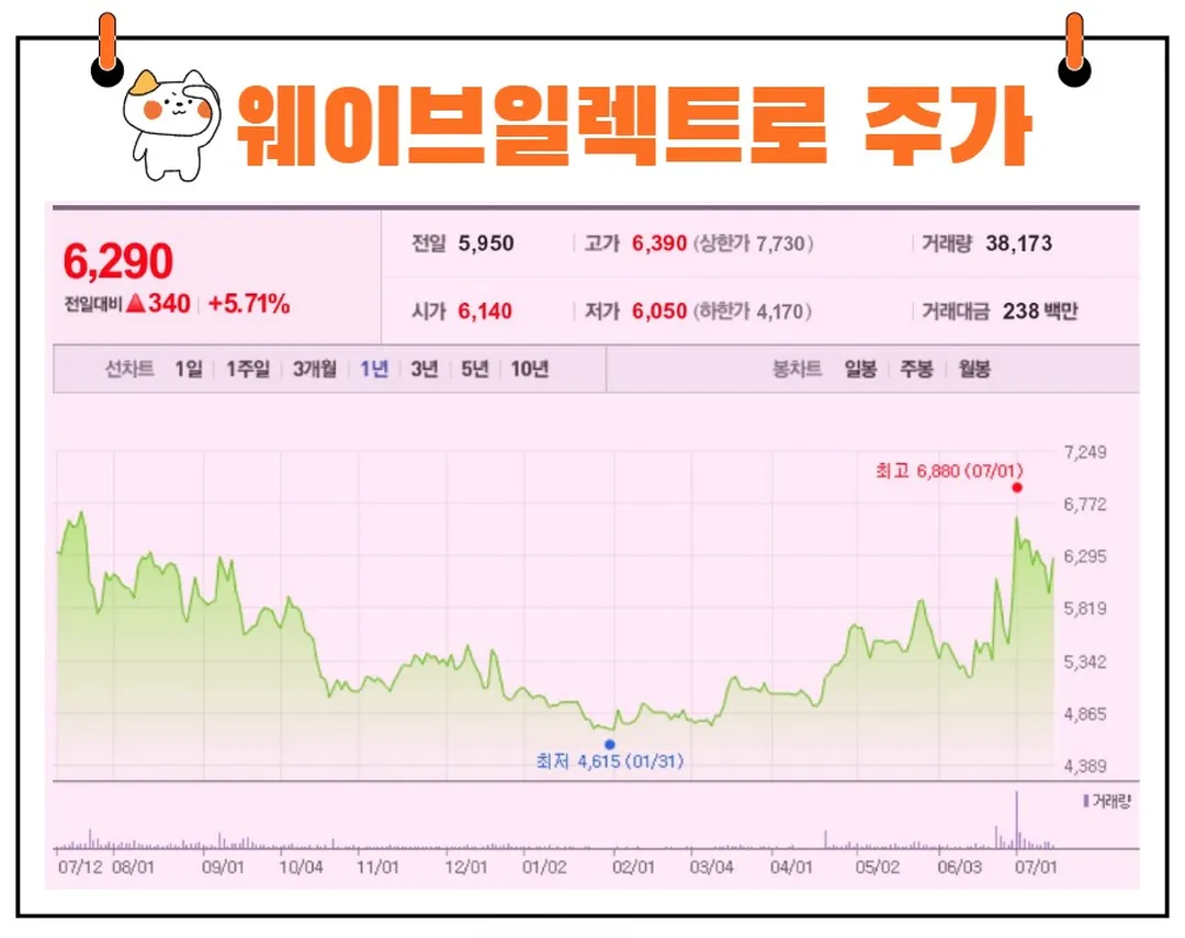 웨이브일렉트로 주가