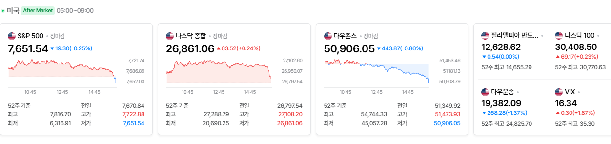 2026-09-30, 장마감 미국 증시현황 [출처=네이버 Pay 증권 제공]