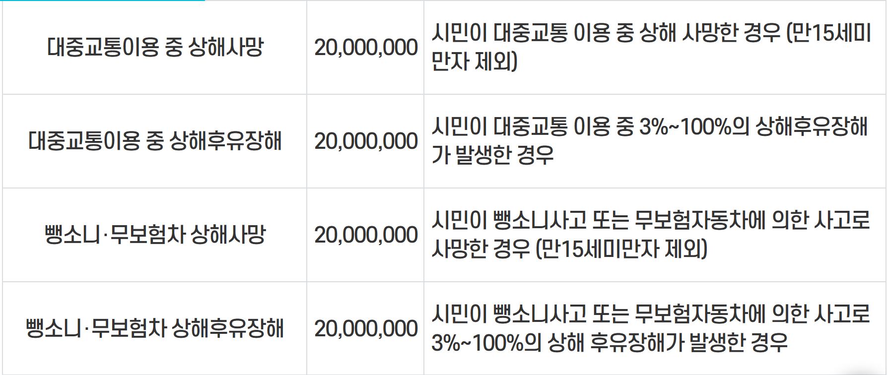 울산 울주군민안전보험 보장내용