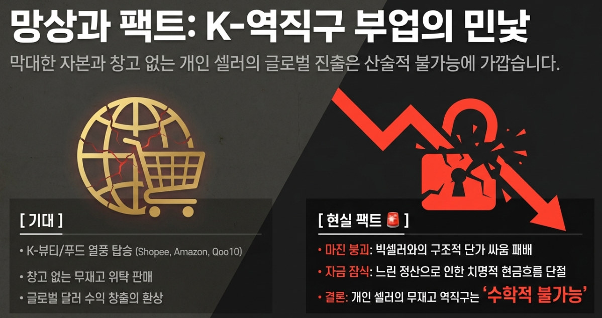 직장인 쇼핑몰 부업 역직구 글로벌 수출 쇼피 아마존 Qoo10 무재고 위탁 판매 물류비 마진 붕괴 자금 잠식 팩트 체크