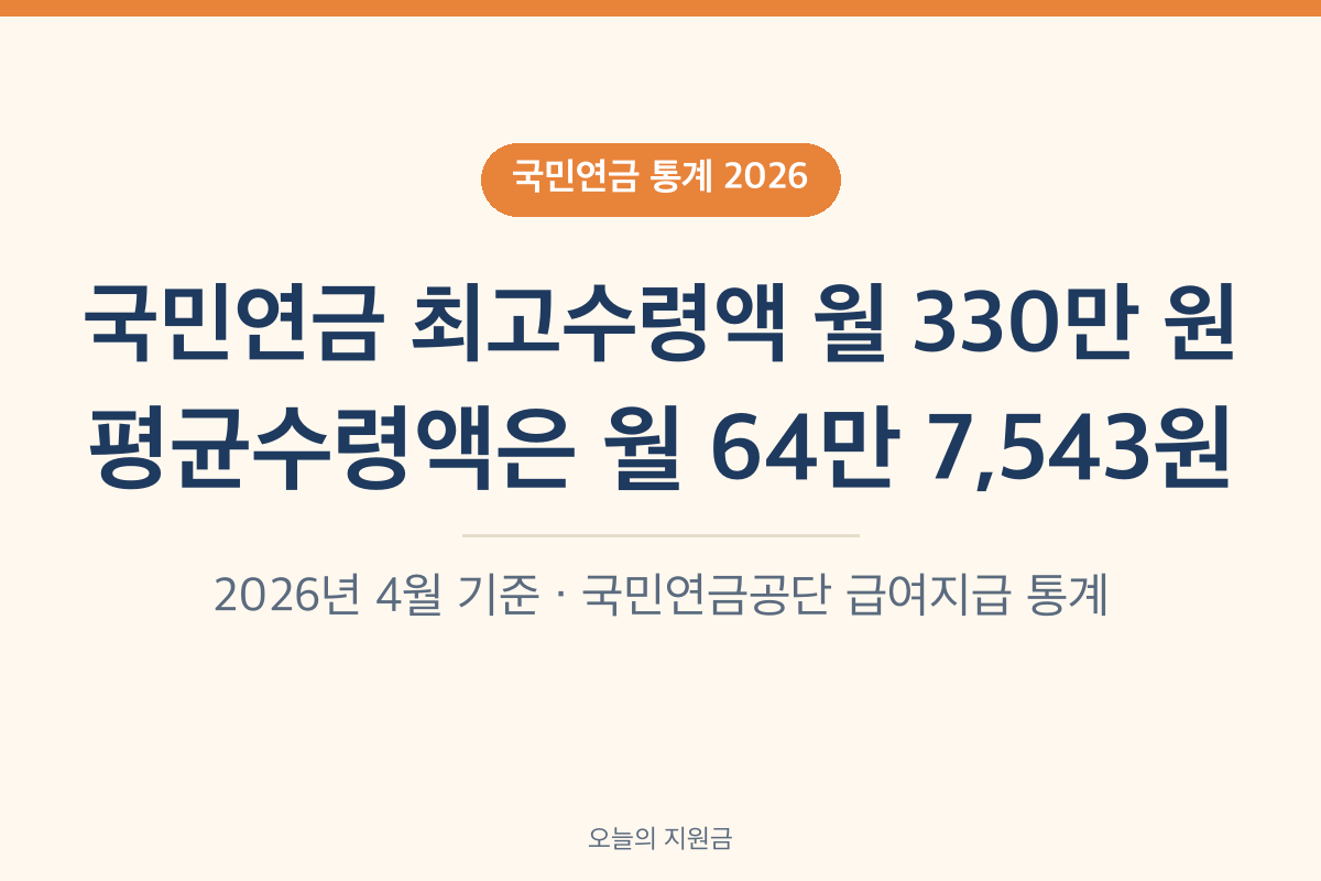 국민연금 최고수령액 월 330만 원과 국민연금 평균수령액 64만 7,543원 2026년 4월 기준