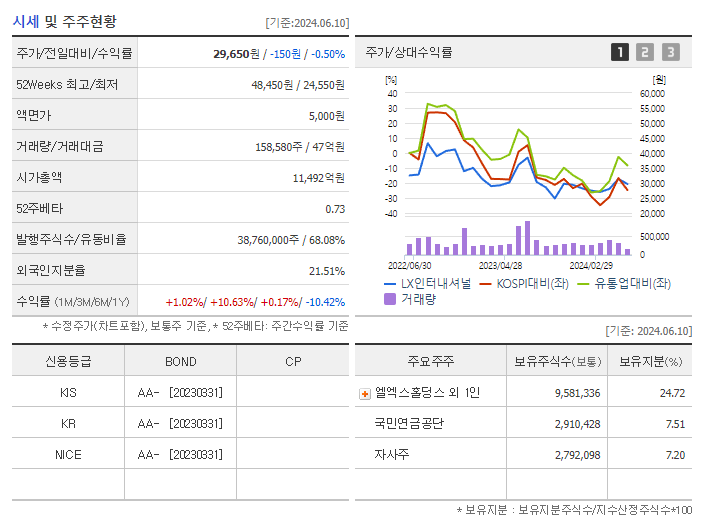 LX인터내셔널_기업개요