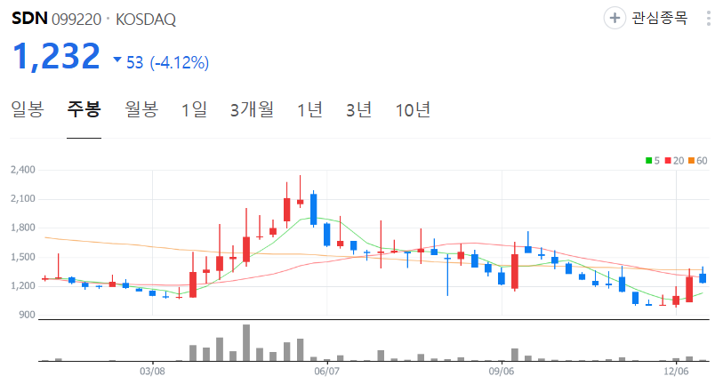SDN-주가-주봉