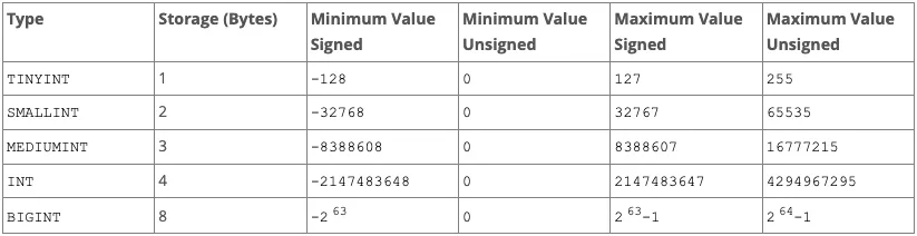 [MySQL] Integer 데이터 유형별 차이점 알아보기