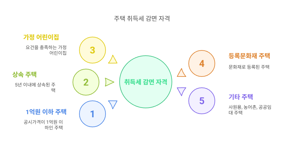 중과제외-주택-종류