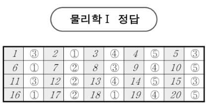 2026학년도 3월 고3 모의고사 문제, 답, 해설 -국어/수학/영어/한국사/사회탐구/과학탐구