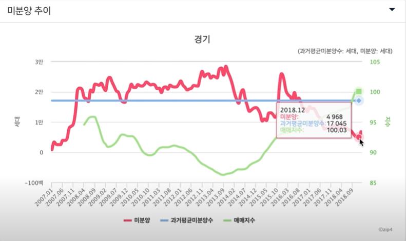 경기도-미분양과-매매지수-상관관계