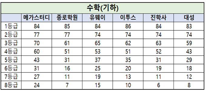 수학영역 중 기하 과목의 등급컷 기준을 나타낸 표