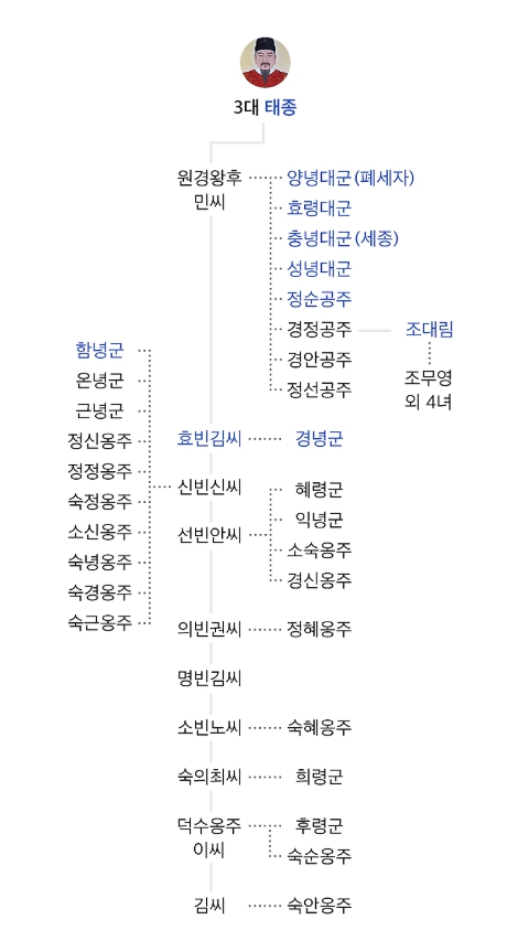 태종(이방원)의 가계도