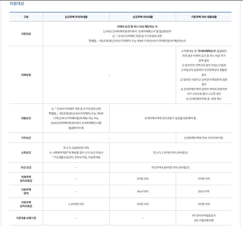 전세사기피해자 지원금, 받는 조건과 방법
