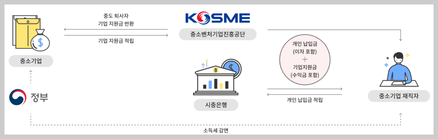 중소기업 재직자 우대 저축공제: 가입방법 조건 자격 대상 등 혜택 총정리