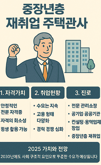 중장년재취업주택관리사