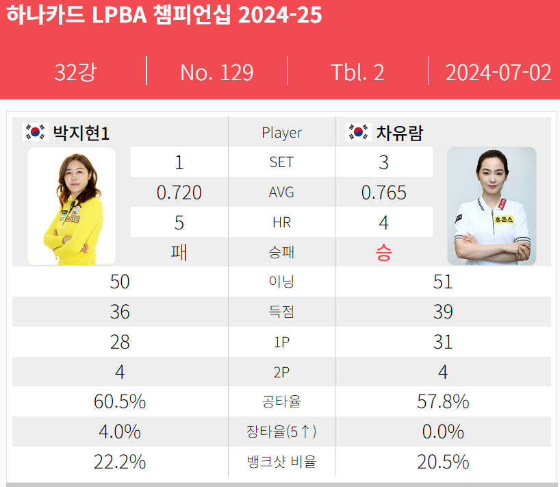 하나카드 LPBA 챔피언십 32강 경기결과 - 차유람 VS 박지현