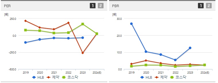 HLB 주가 제약부분 PER,PBR지표