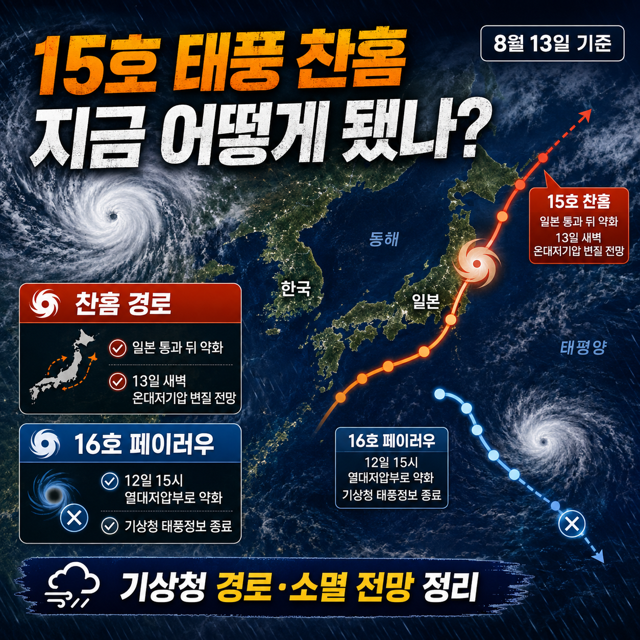 15호 태풍 찬홈 8월 13일 현재 어떻게 됐나? 기상청 경로&middot;소멸 전망과 16호 페이러우까지 정리