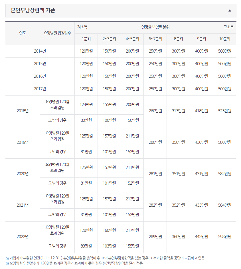 본인부담상한액-기준