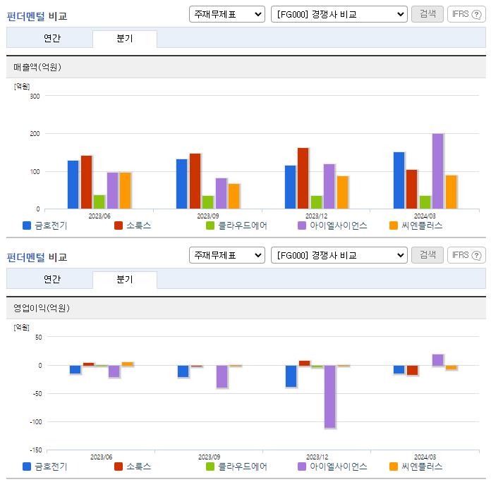 금호전기_업종분석