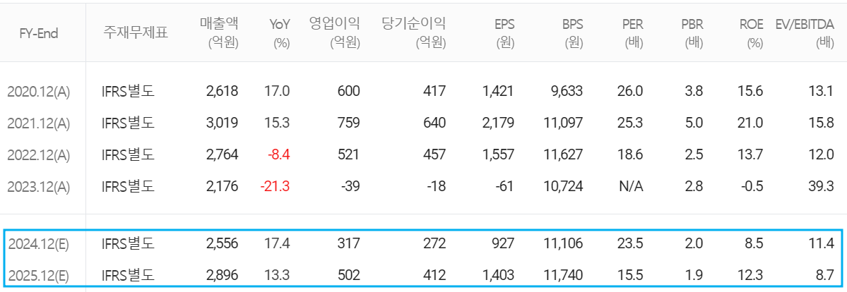 PI첨단소재 - 컨센서스(2024.03)
