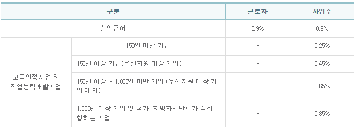 고용보험료율-표