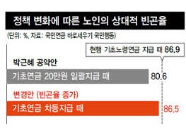 복지로 기초연금 모의계산