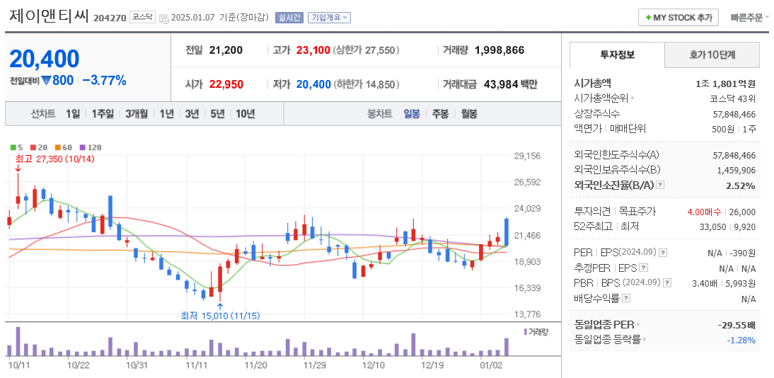 유리기판 관련주 제이앤티씨 주가 차트