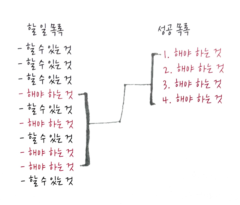 할 일 목록에 우선순위를 정할 때 비로서 성공 목록이 된다