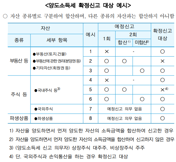양도소득세확정신고방법