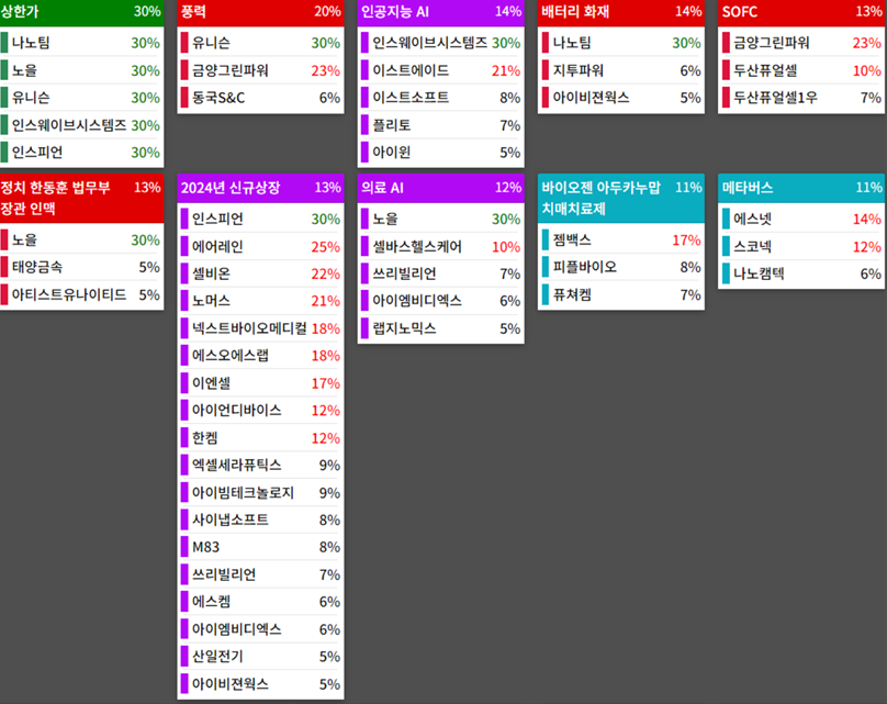 테마에 따른 종목 상승