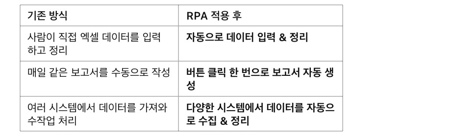 [고급] 엑셀 업무 자동화- RPA(로봇 프로세스 자동화) 기본 개념 (VBA, Power Automate, UiPath), RPA가 필요한 이유