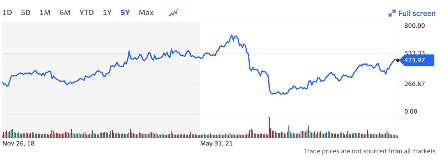넷플릭스 주가차트