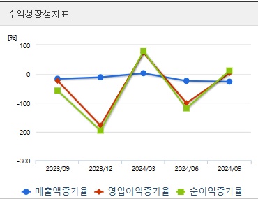 삼부토건 주가 전망 성장성지표 (1210)