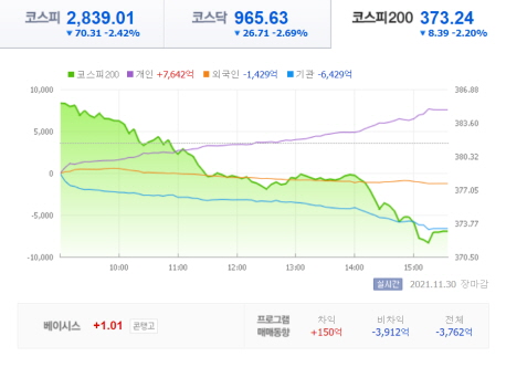 21년-11월-30일-코스피200-주식-시황