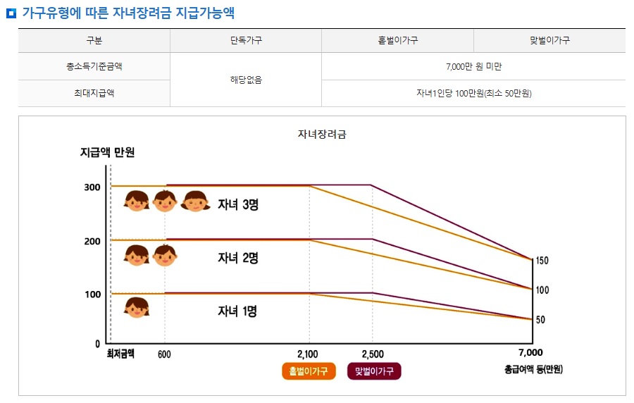 국세청자료, 자녀장려금, 그래프