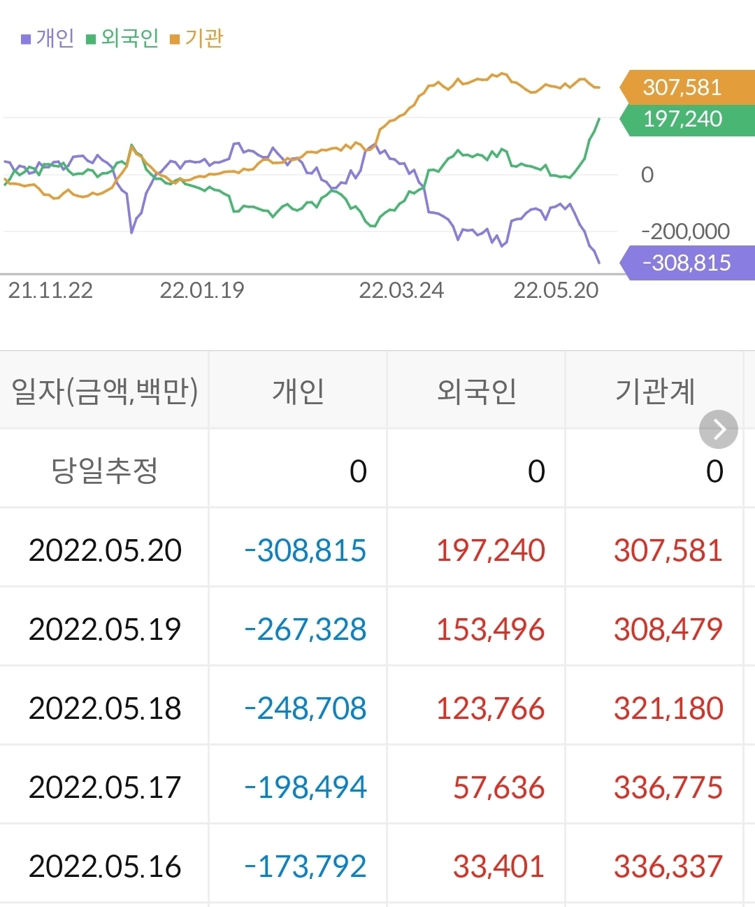 엘앤에프 누적 수급