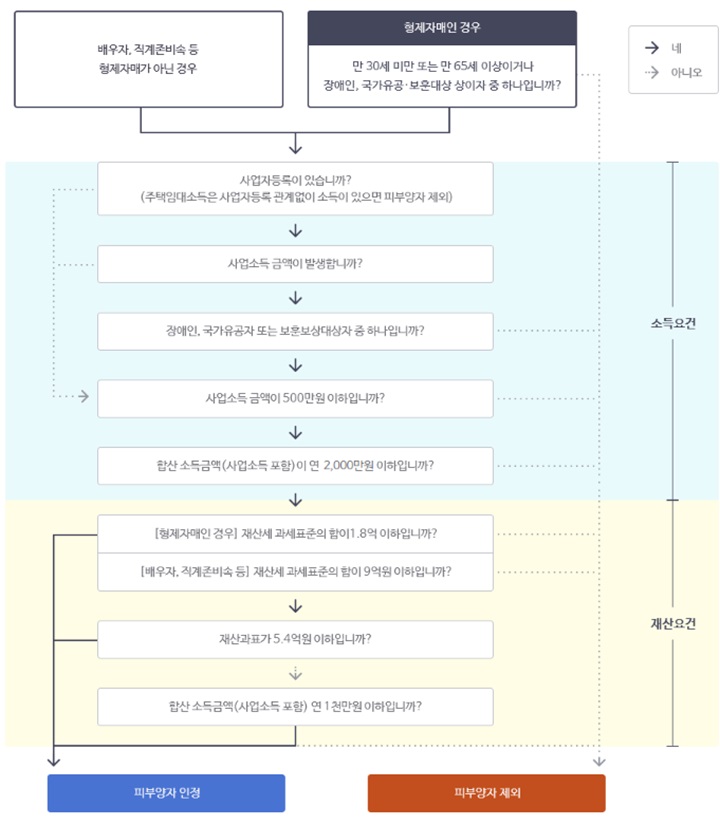 도표로-보는-피부양자-인정기준(건보료-계산-절세방법-모음)