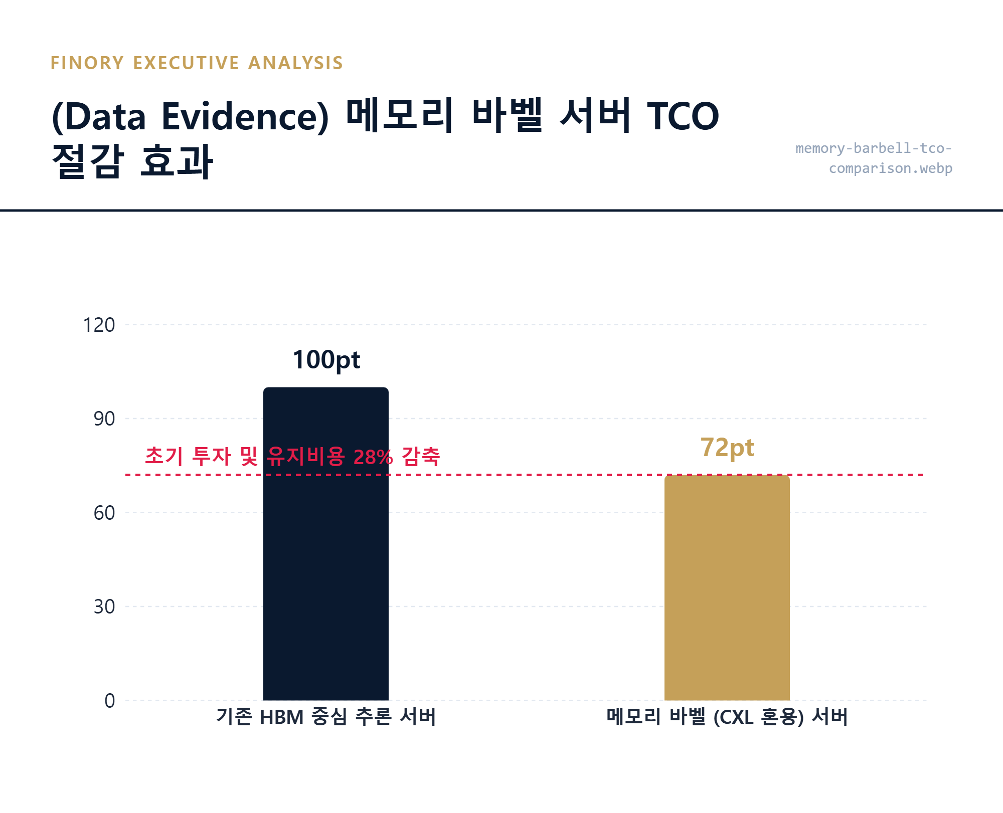 비용 절감 데이터: 학습용 HBM 서버와 추론용 CXL 서버 간의 구축 비용 및 운영 효율 대조 결과 by Finory