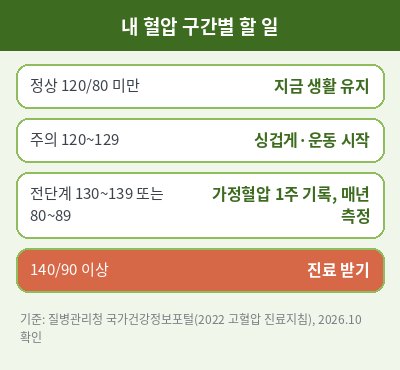 혈압 정상수치 구간별 할 일