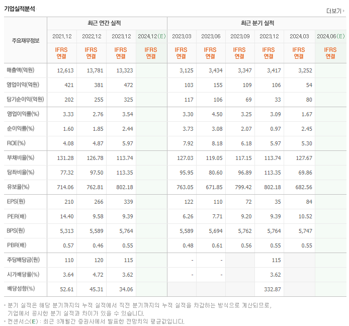 대한제당_실적