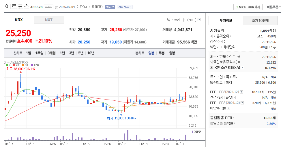 에르코스 일봉차트