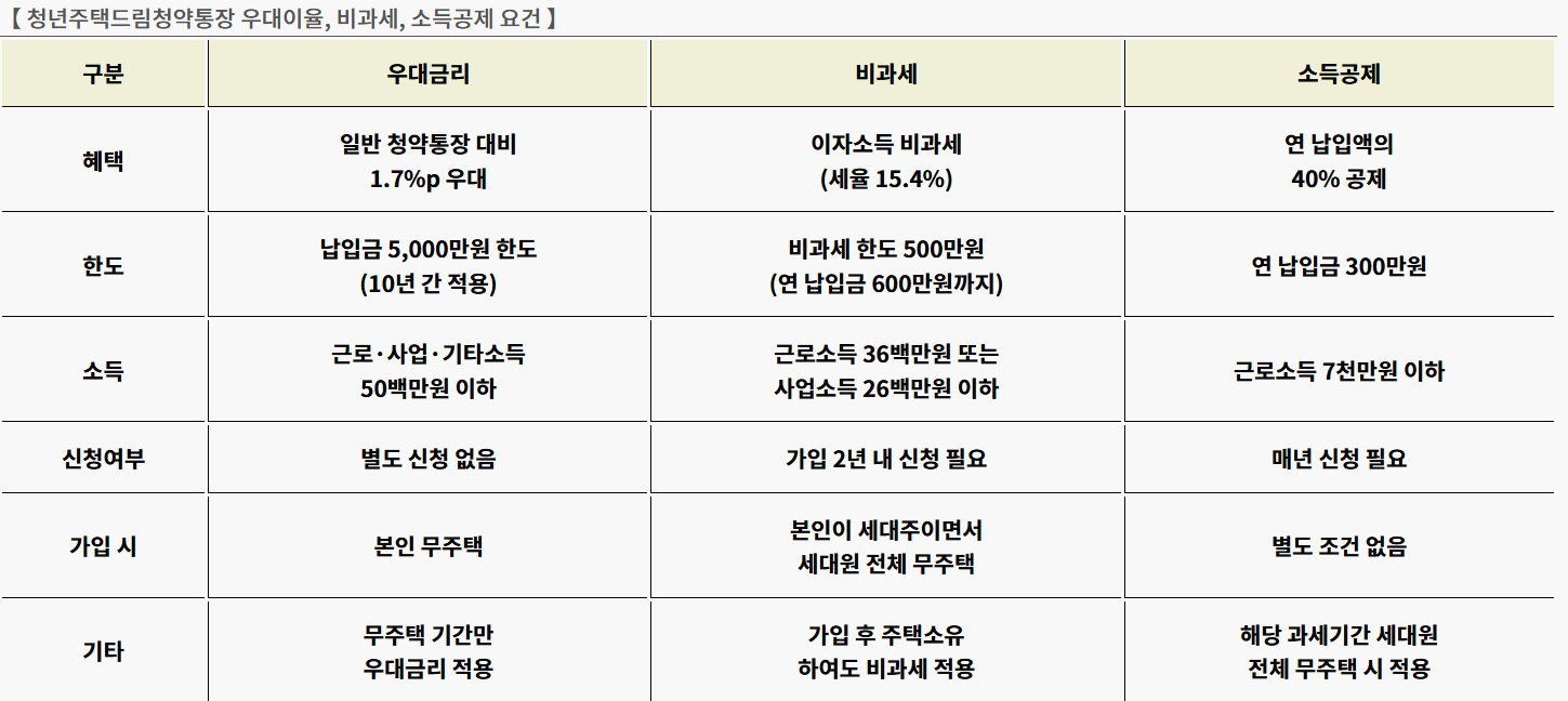 청년들을 위한 최고의 청약통장, 청년주택드림청약통장 가입 조건 총정리