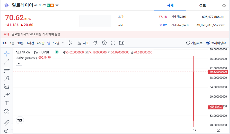 알트레이어 코인 시세 전망