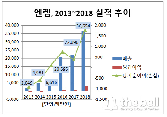 엔켐