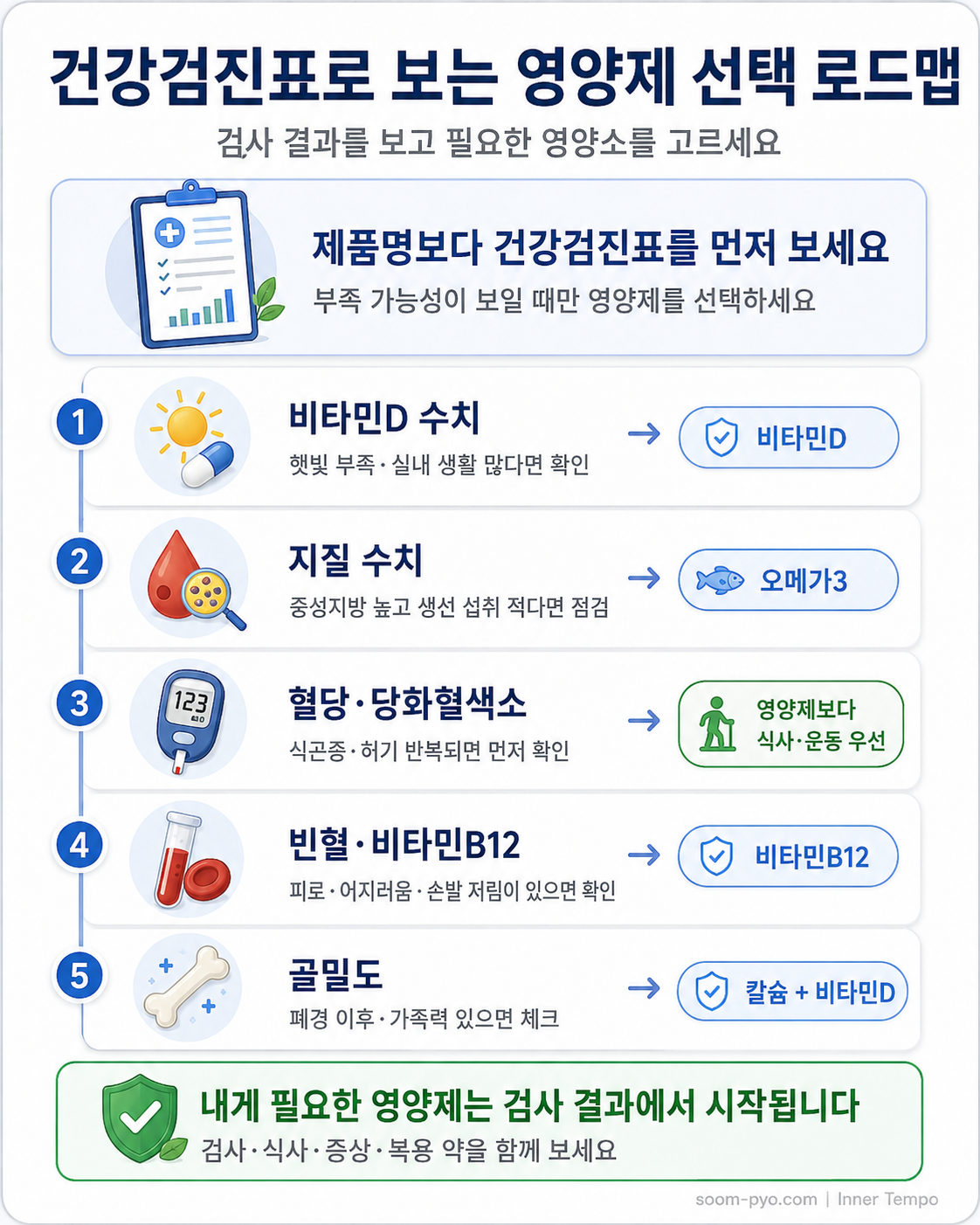 건강검진 기반 영양제 선택 가이드
