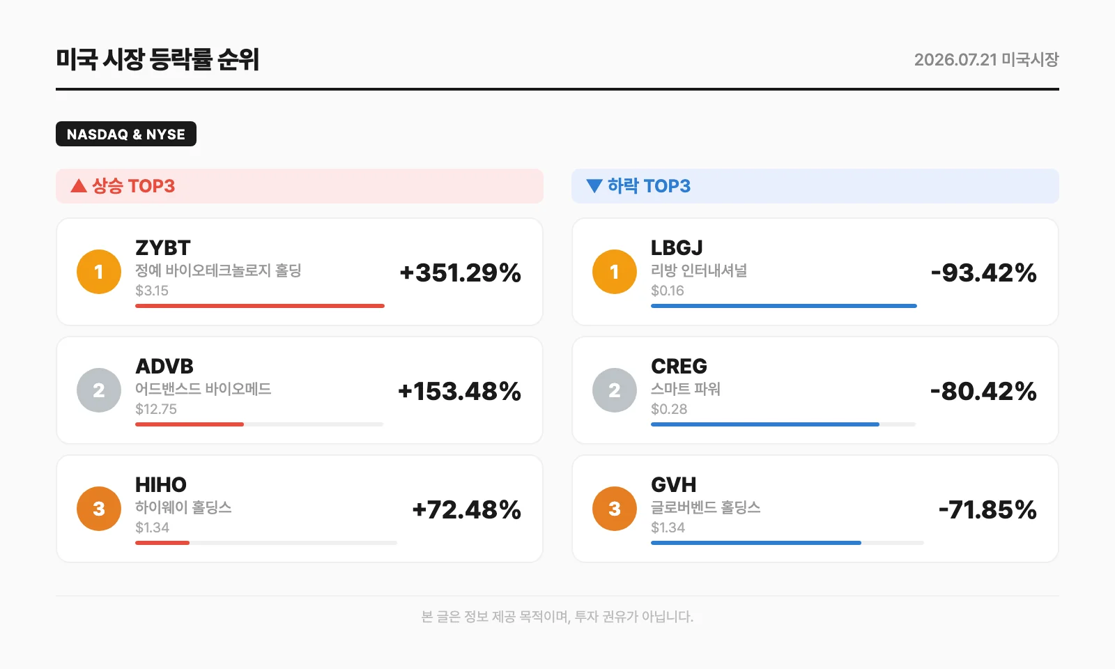 미국 시장 등락률 순위