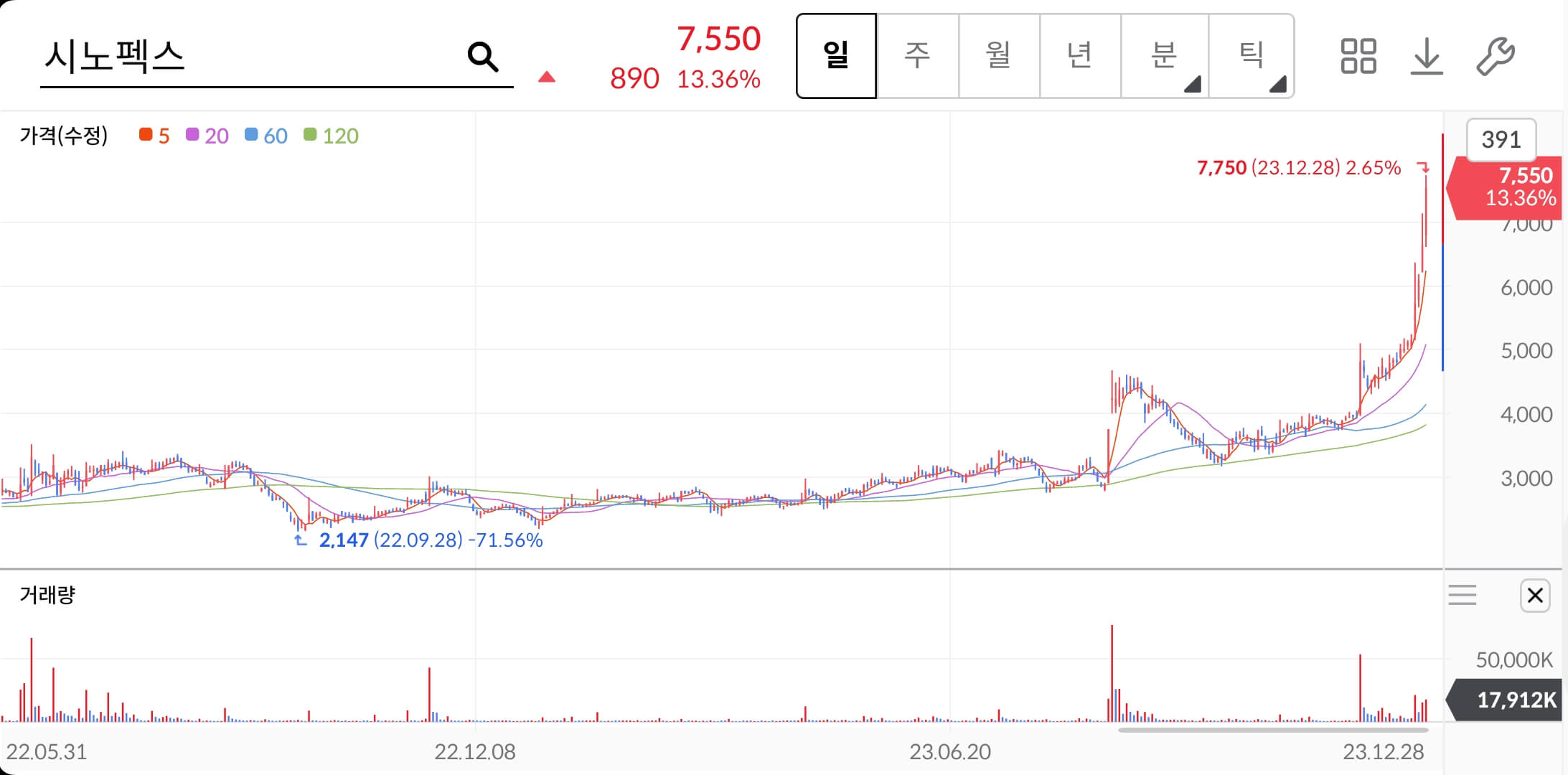 시노펙스-주가차트