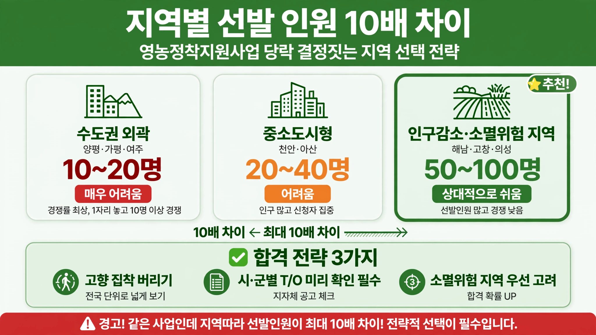 청년 농업인 영농정착지원금 지역별 선발 인원 경쟁률 수도권 10명 지방 소멸 지역 50명 100명