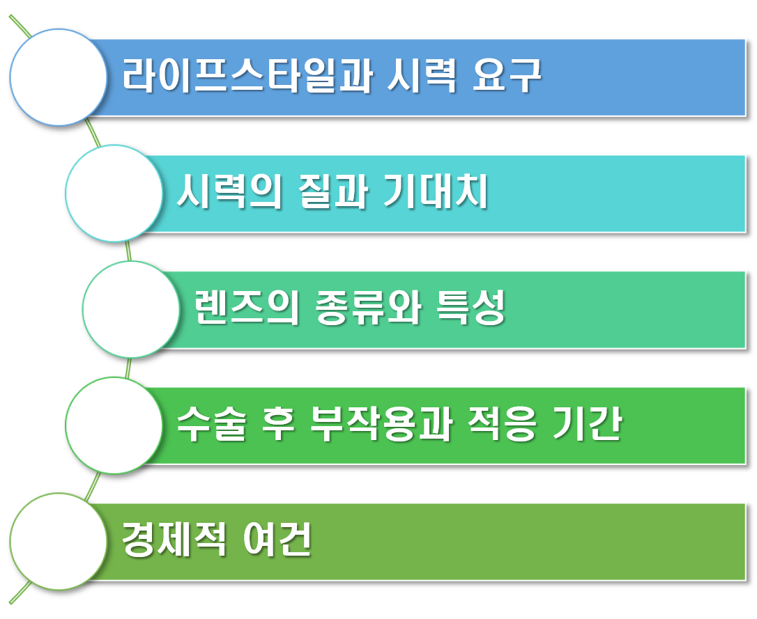 백내장 다초점렌즈 고려사항