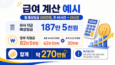 월 통상임금 300만원 기준 육아기 근로시간 단축급여 계산 예시를 설명하는 이미지