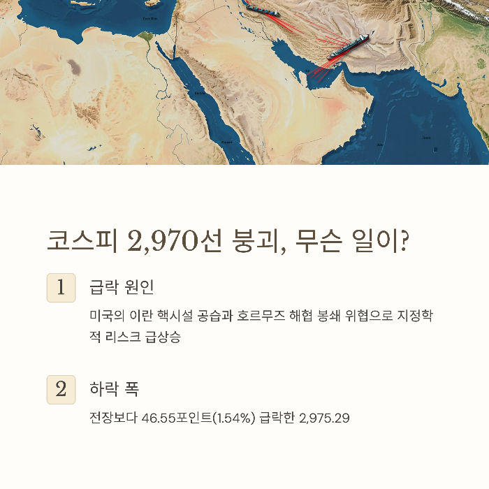 코스피 2,970선 붕괴